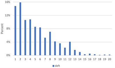 Early Childhood Caries in 4- to 5-Year-Old Children in Erzurum, Turkey